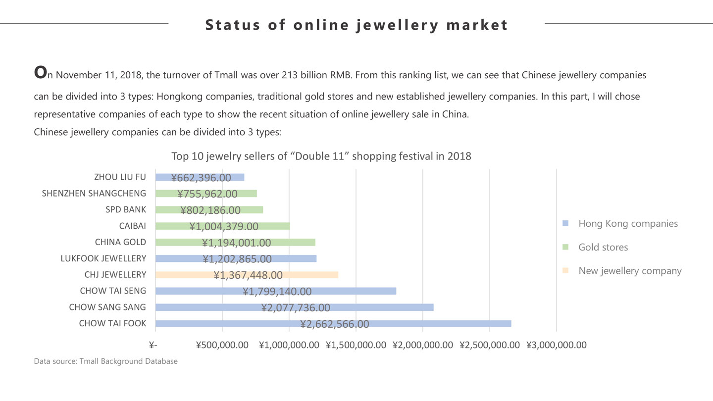 張貝貝 網(wǎng)上珠寶行業(yè)調(diào)查